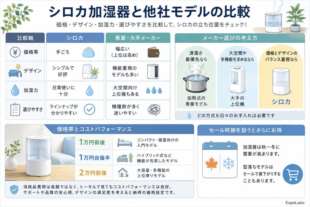 シロカ加湿器と他社モデルの比較