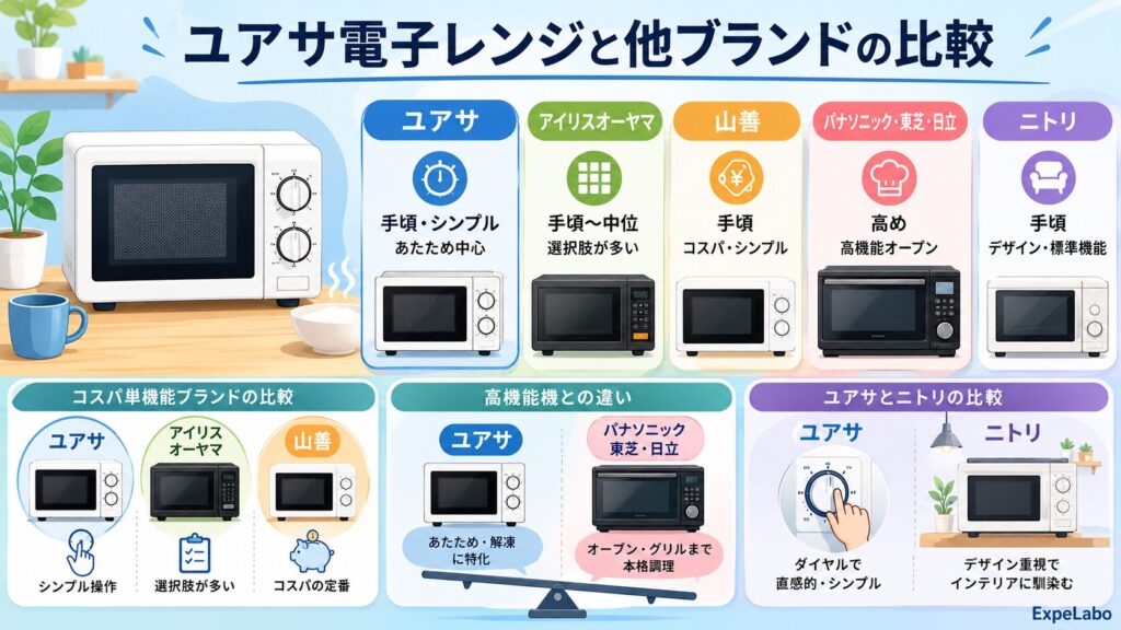 ユアサ電子レンジと他ブランドの比較