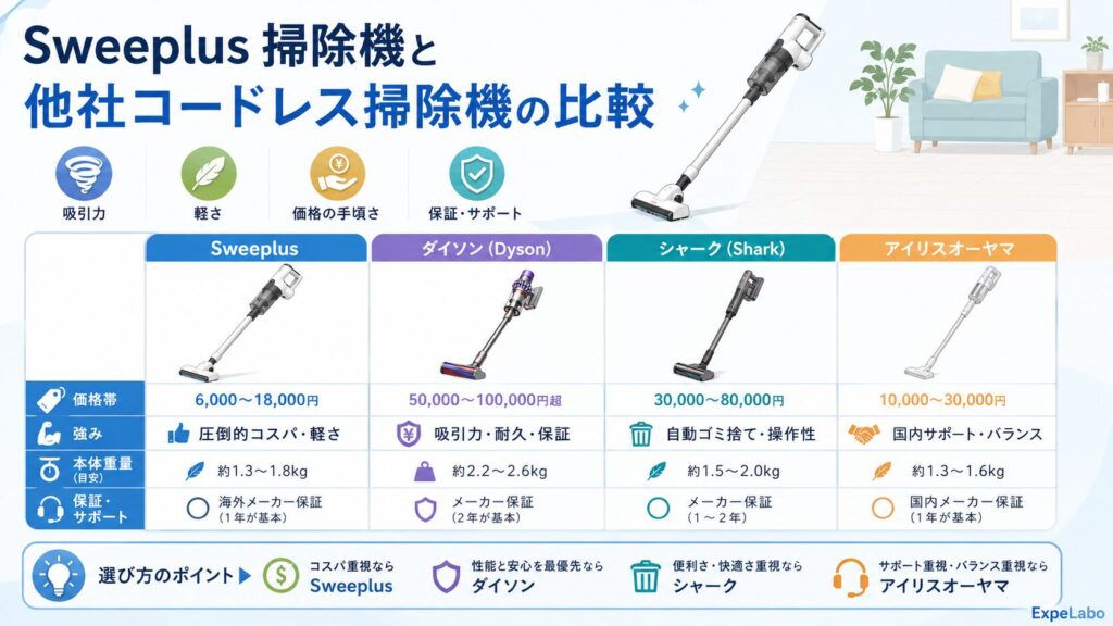 Sweeplus 掃除機と他社コードレス掃除機の比較