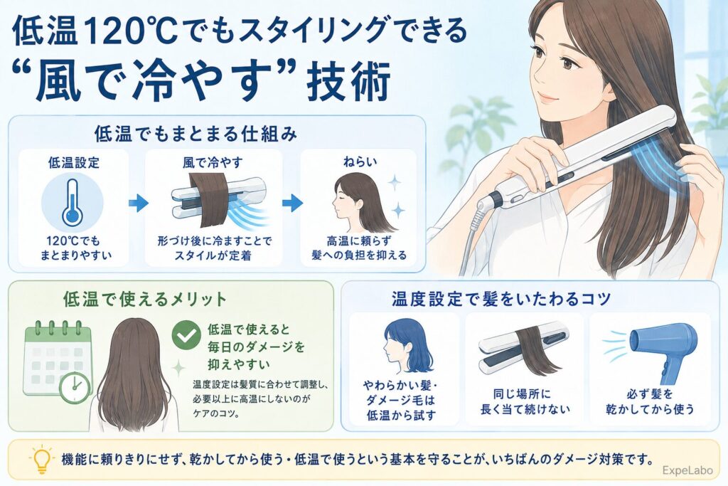 低温120℃でもスタイリングできる「風で冷やす」技術