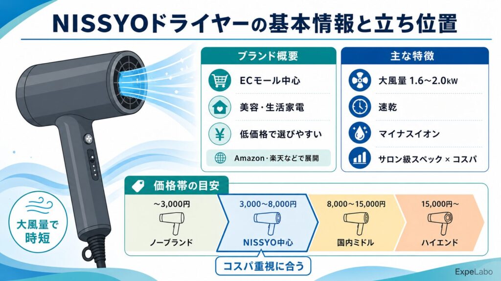 NISSYO(ニッショウ)ドライヤーの基本情報とブランド概要