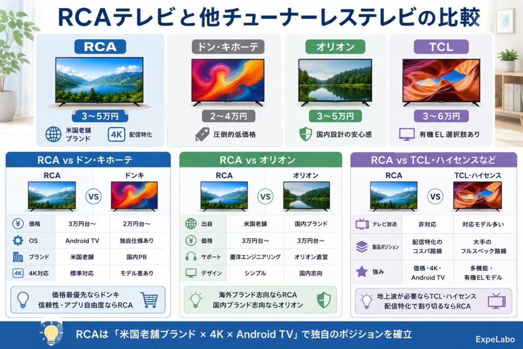 RCAテレビと他チューナーレステレビの比較
