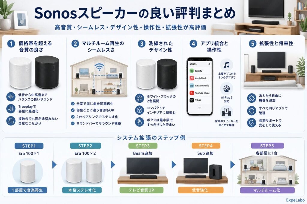 Sonosスピーカーの良い評判まとめ