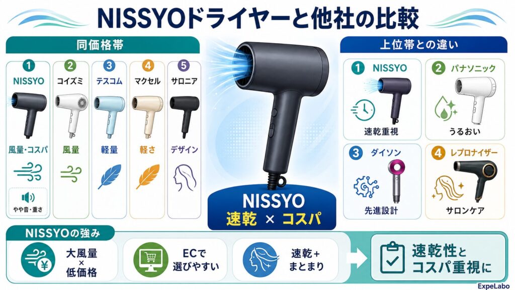 NISSYOドライヤーと他社ドライヤーの比較