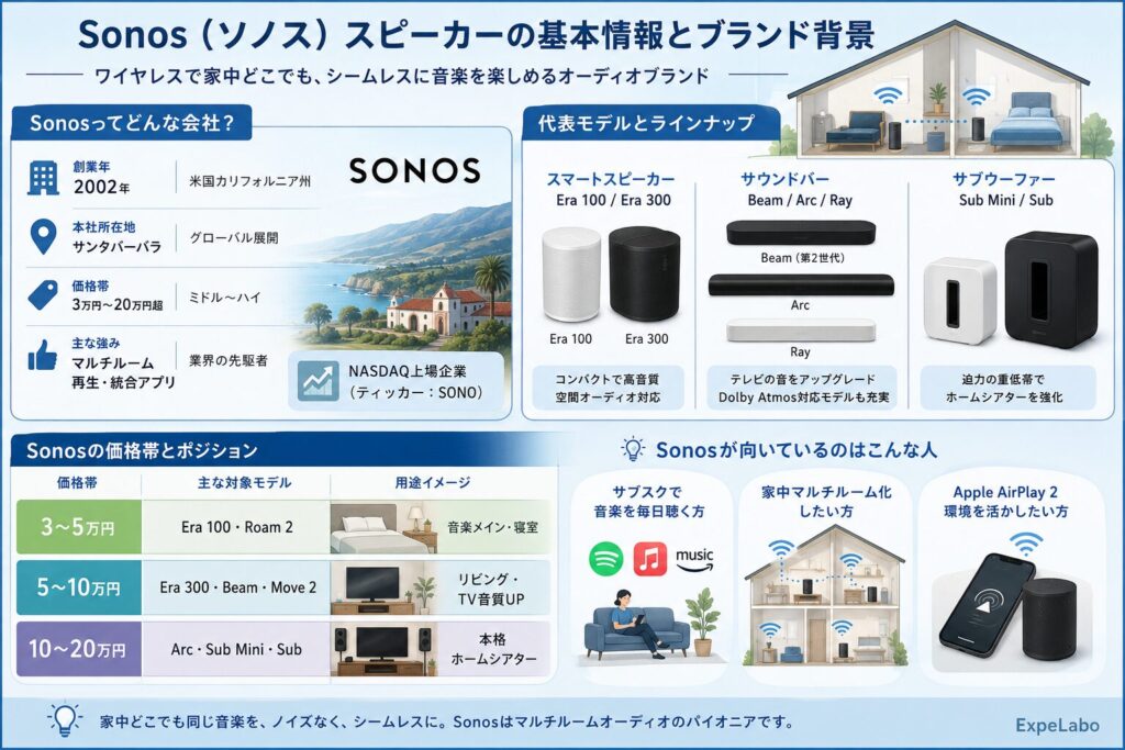 Sonos(ソノス)スピーカーの基本情報とブランド背景