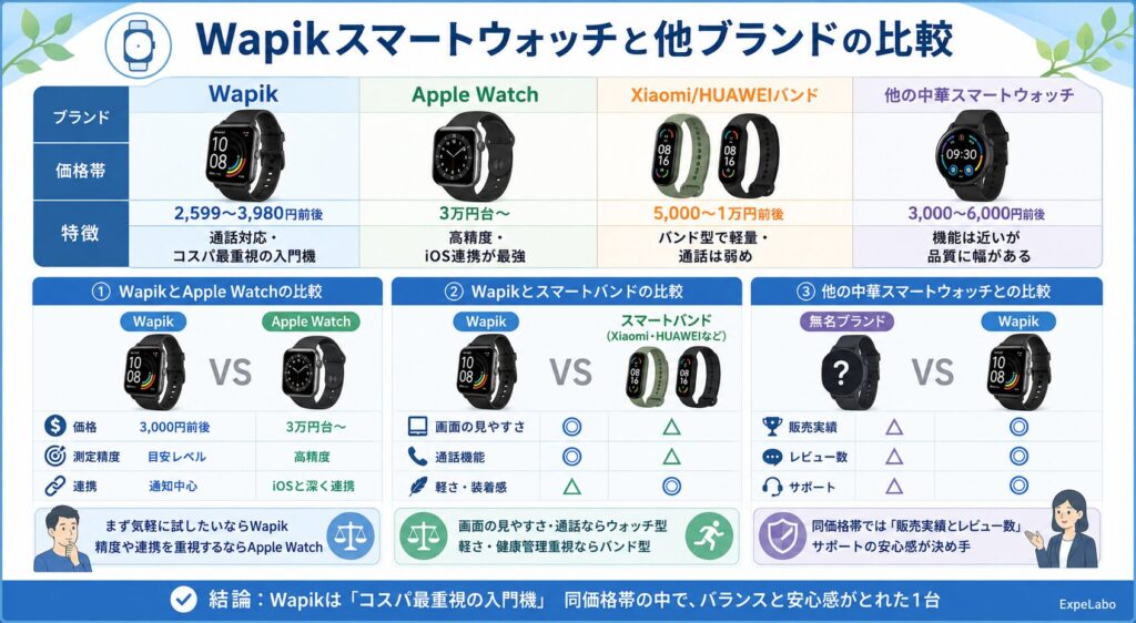 Wapikスマートウォッチと他ブランドの比較