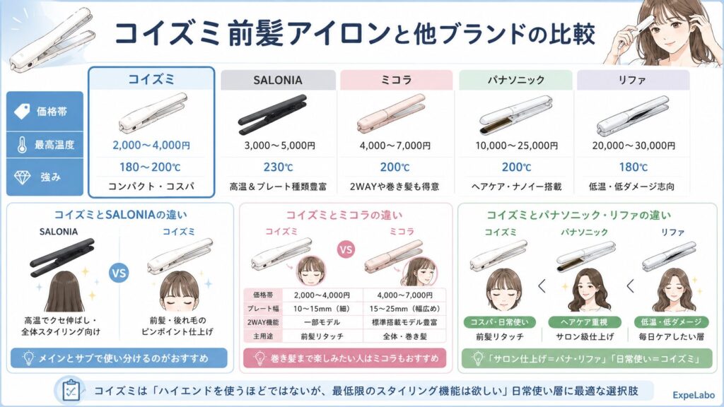 コイズミ前髪アイロンと他ブランドの比較