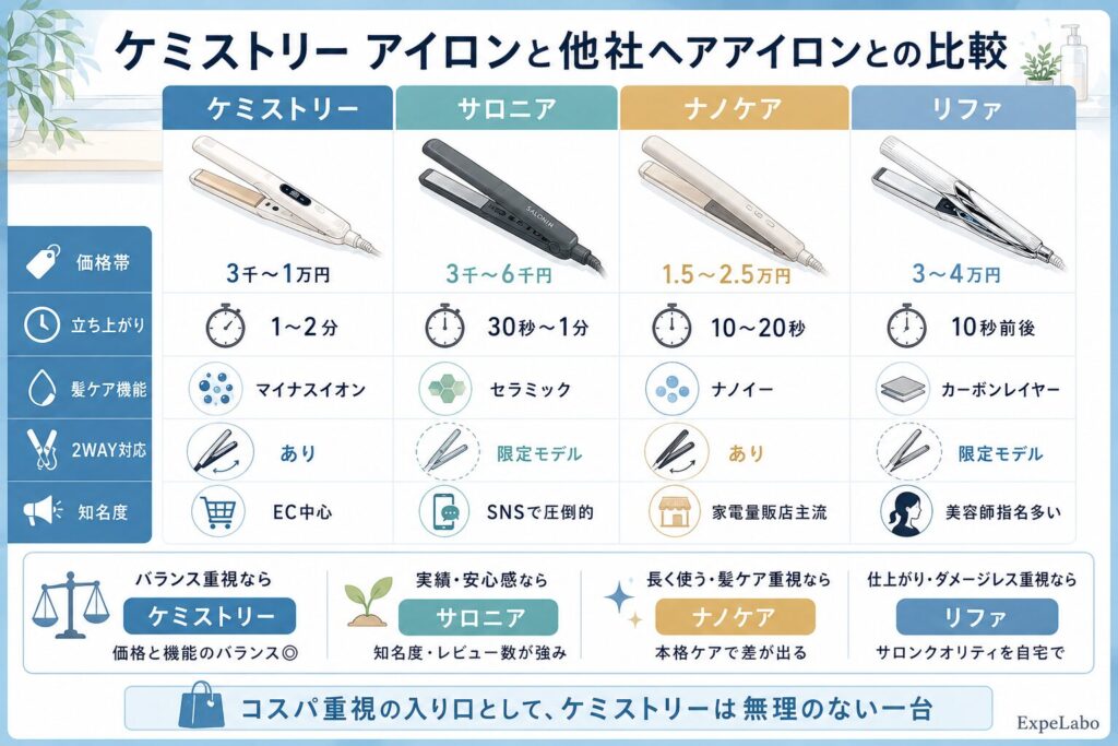 ケミストリー アイロンと他社ヘアアイロンとの比較