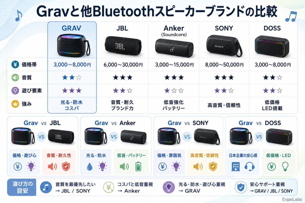 Gravと他Bluetoothスピーカーブランドの比較