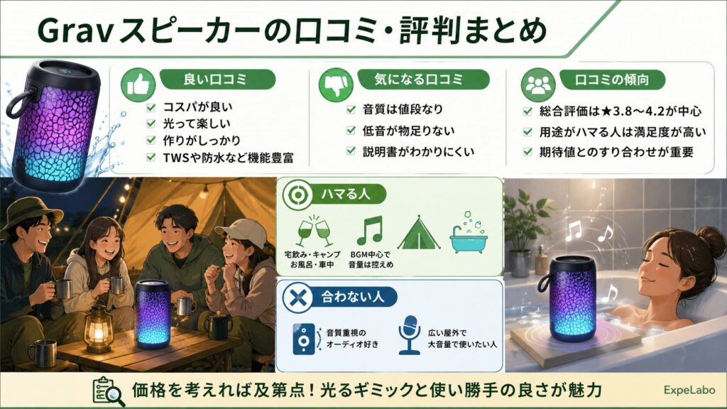 Gravスピーカーの実際の口コミ・評判を整理
