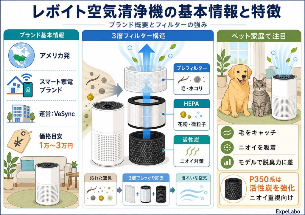 レボイト空気清浄機の基本情報と特徴