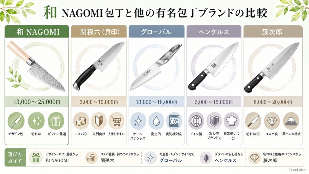 和 NAGOMI 包丁と他の有名包丁ブランドの比較