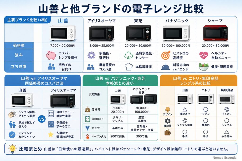 山善と他ブランドの電子レンジ比較