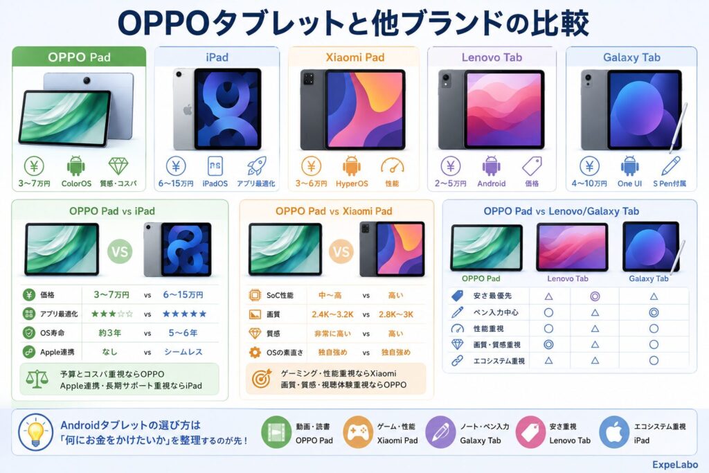 OPPOタブレットと他ブランドの比較