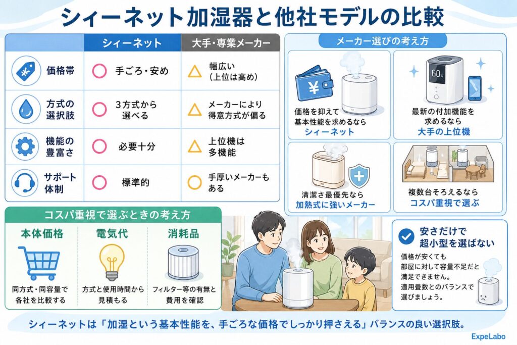 シィーネット加湿器と他社モデルの比較