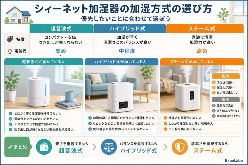 シィーネット加湿器の加湿方式の選び方