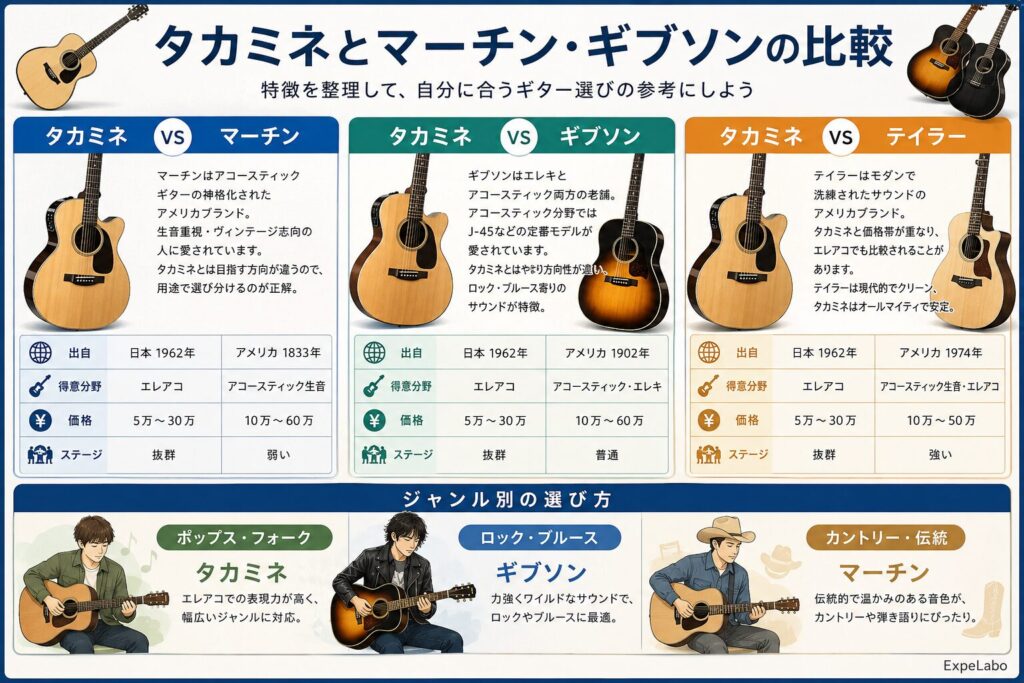 タカミネとマーチン・ギブソンの比較
