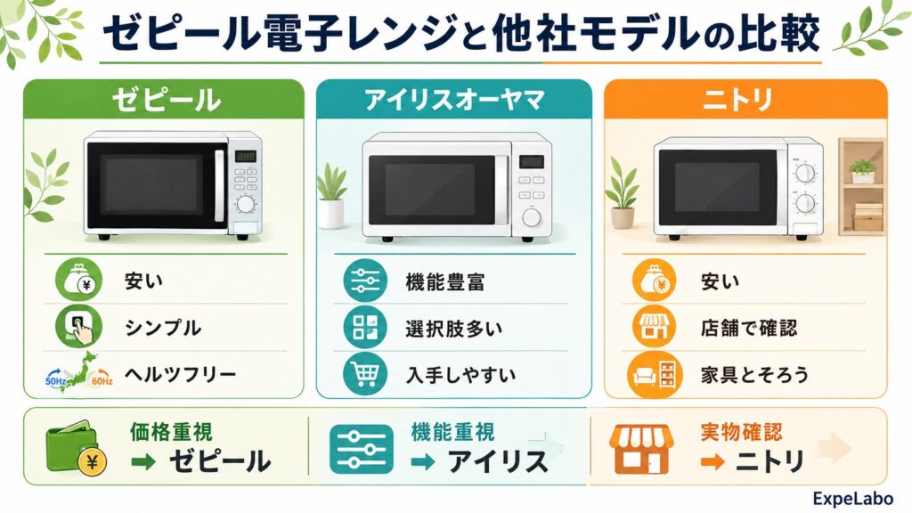 ゼピール電子レンジと他社モデルの比較